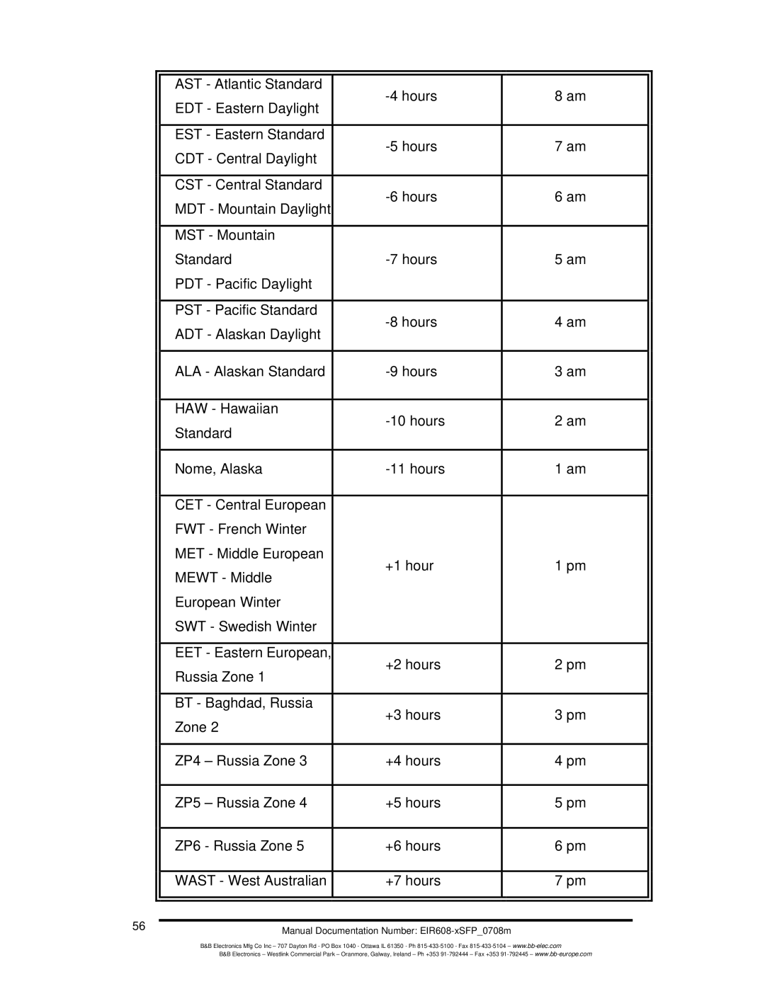 B&B Electronics manual Manual Documentation Number EIR608-xSFP0708m 