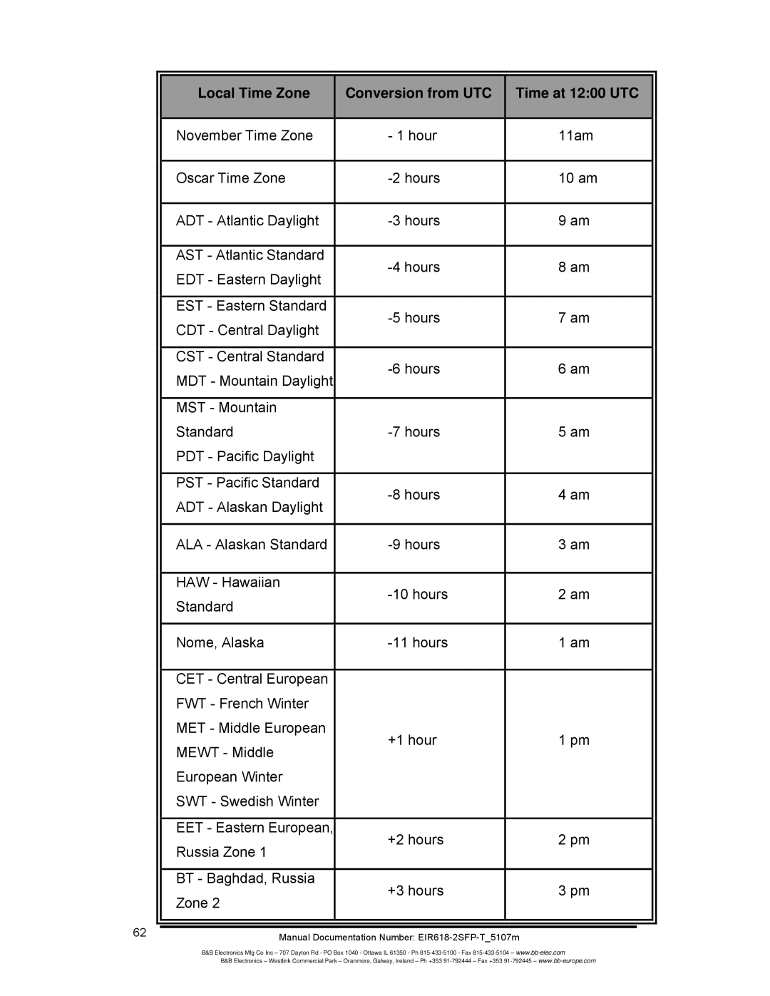 B&B Electronics EIR618-2SFP-T manual Local Time Zone Conversion from UTC Time at 1200 UTC 