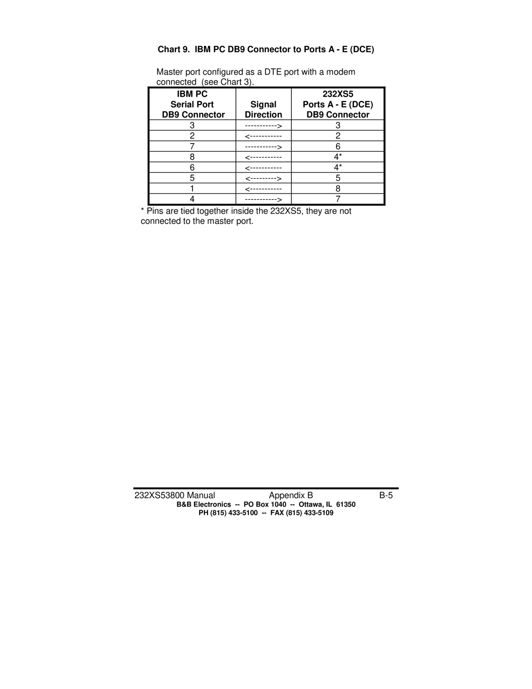 B&B Electronics 232XS5, Five Port Expandable Smart Switch manual Chart 9. IBM PC DB9 Connector to Ports a E DCE 