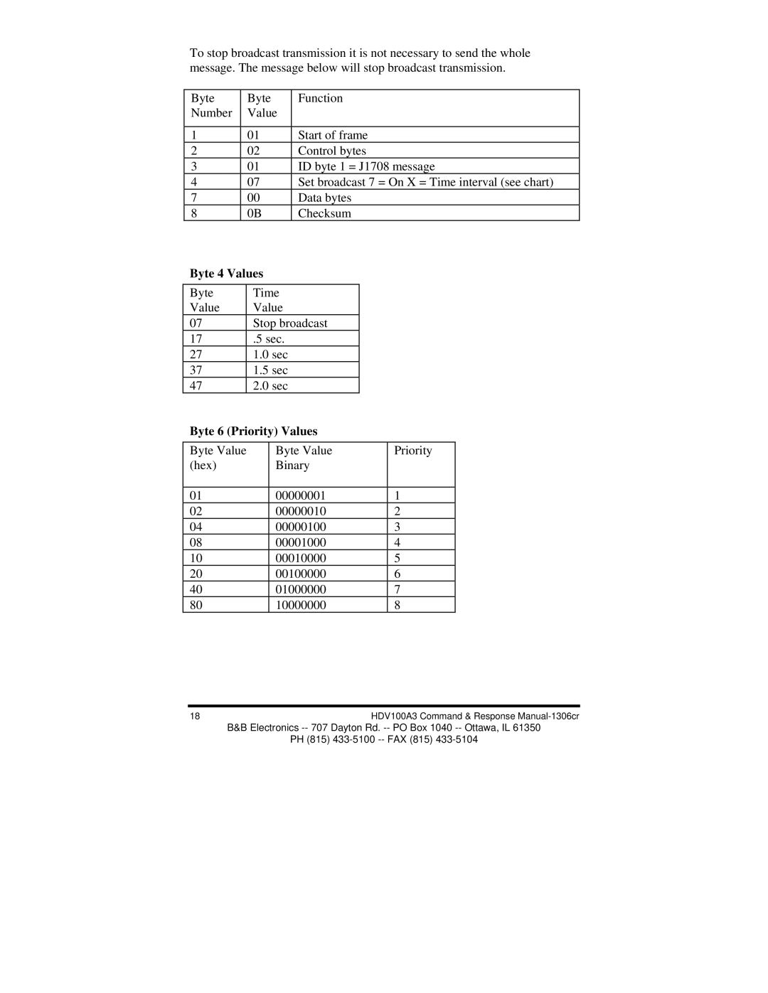 B&B Electronics HVD100A3 manual Byte 4 Values, Byte 6 Priority Values 