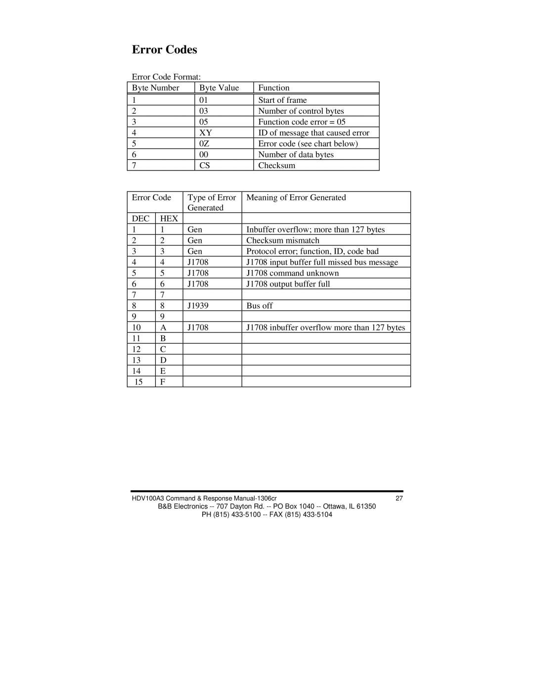 B&B Electronics HVD100A3 manual Error Codes, Dec Hex 