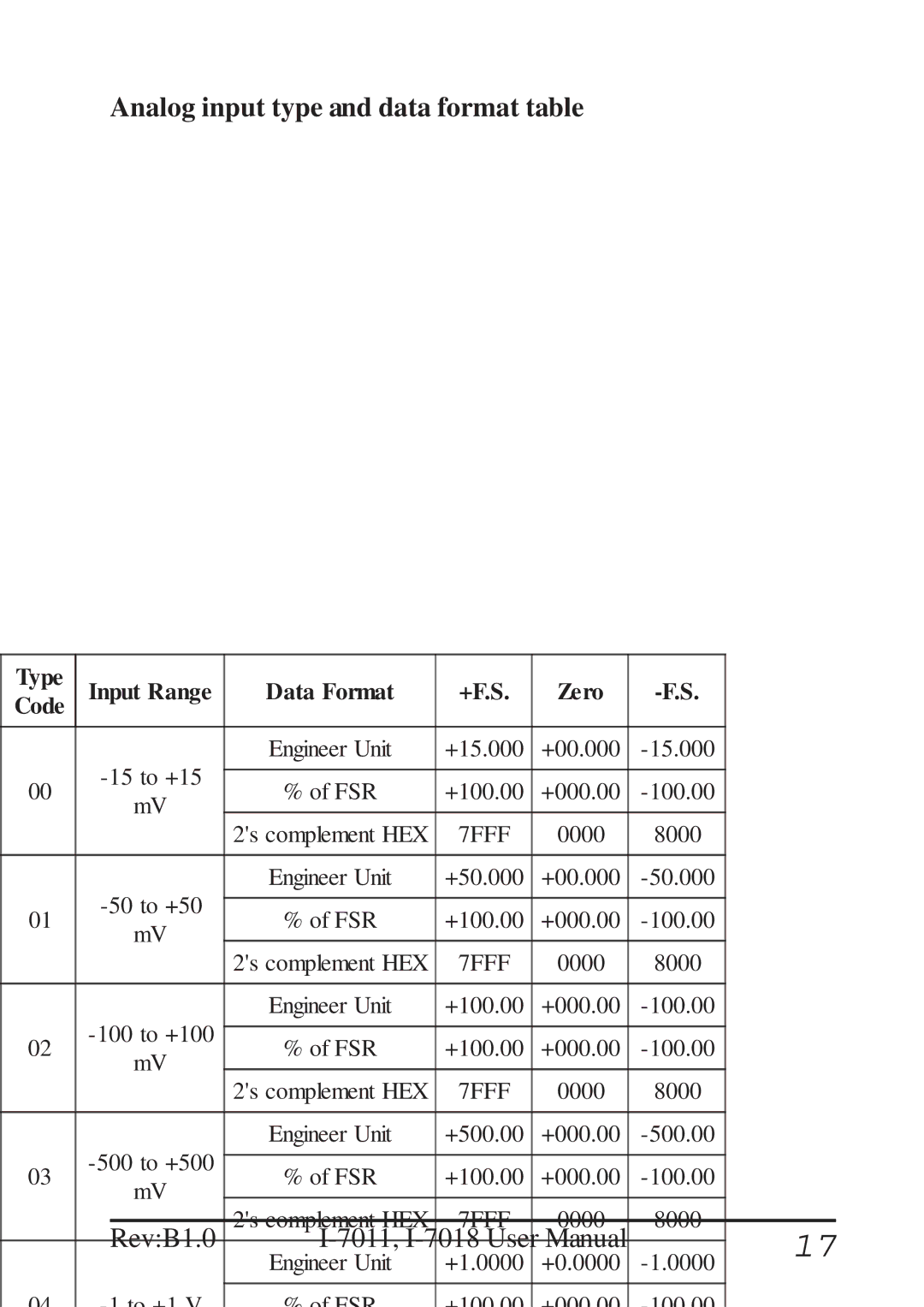 B&B Electronics I-7011 user manual Analog input type and data format table, Type Input Range Data Format +F.S Zero Code 