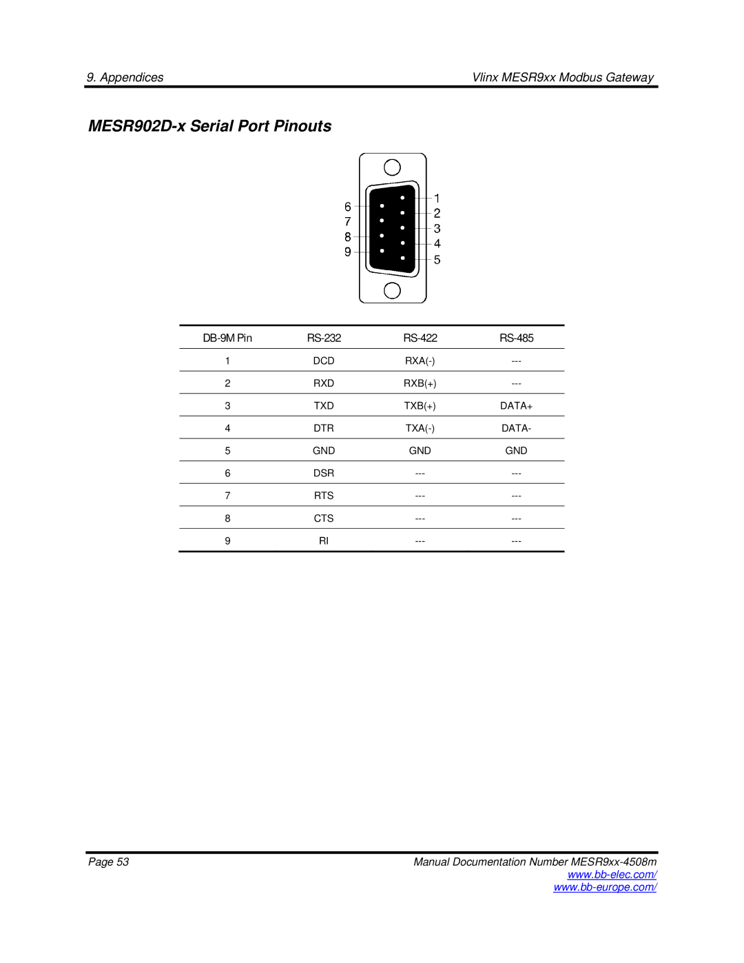 B&B Electronics MESR9xx manual MESR902D-x Serial Port Pinouts 