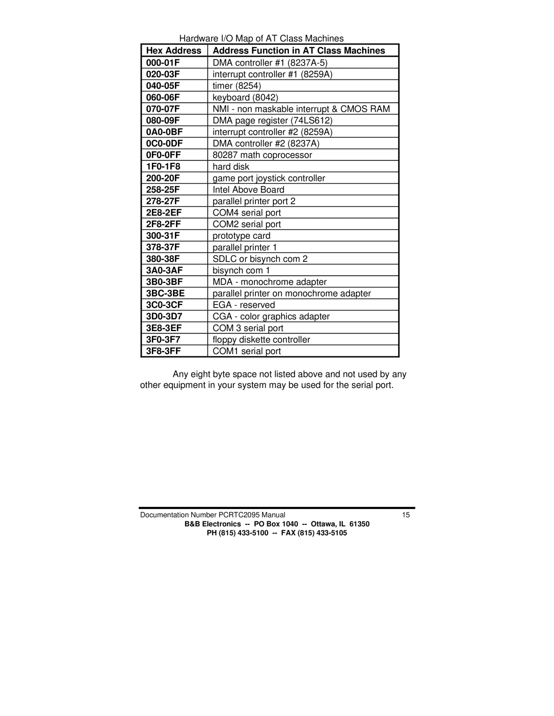 B&B Electronics PCRTC manual Hardware I/O Map of AT Class Machines 