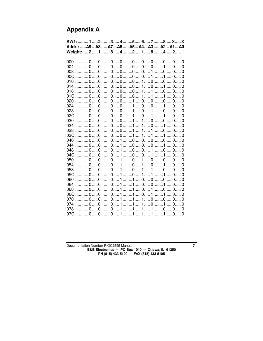 B&B Electronics PIOC manual Appendix a, SW1 Addr Weight 