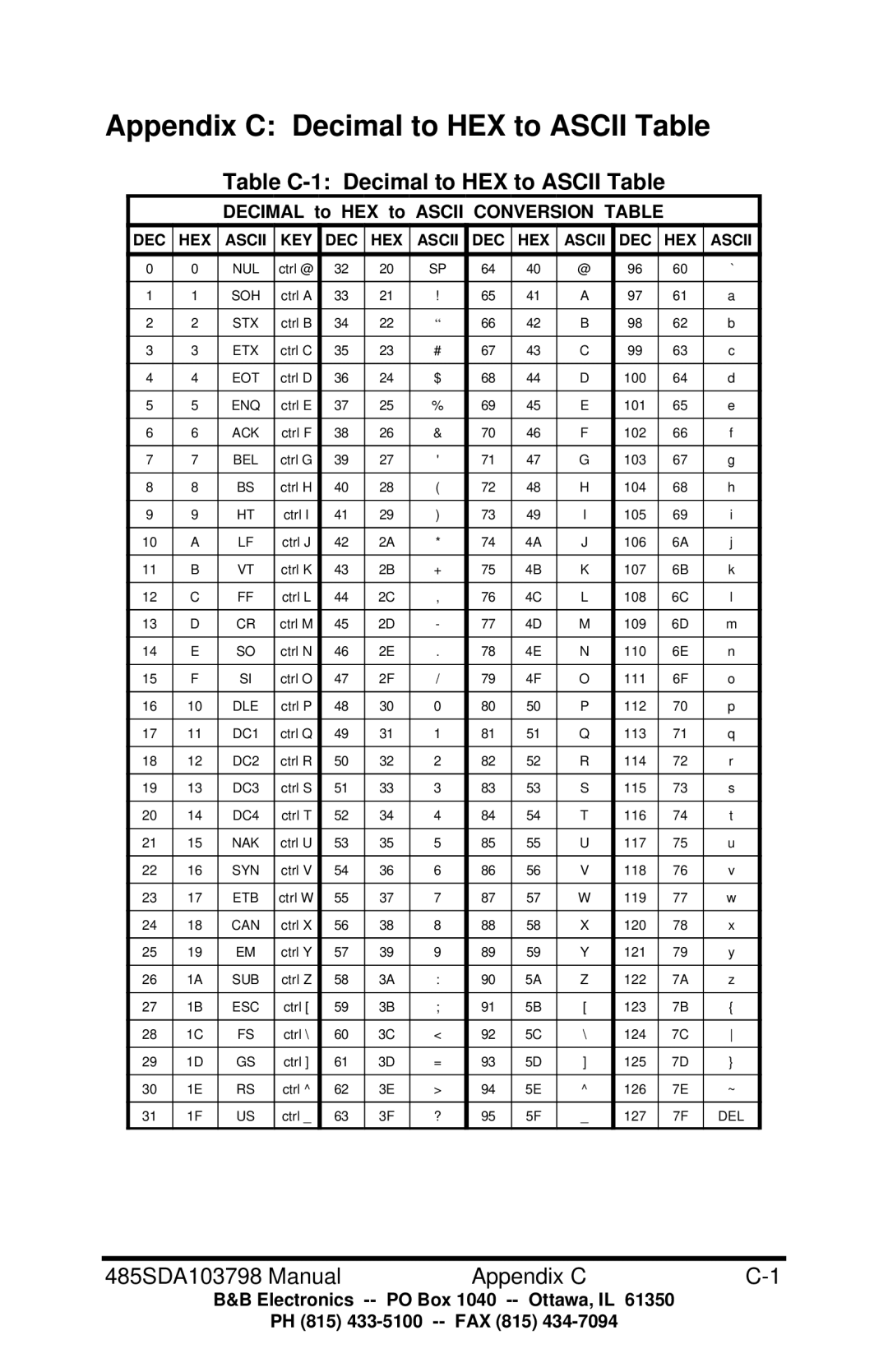 B&B Electronics RS-485 manual Appendix C Decimal to HEX to Ascii Table, Table C-1 Decimal to HEX to Ascii Table 