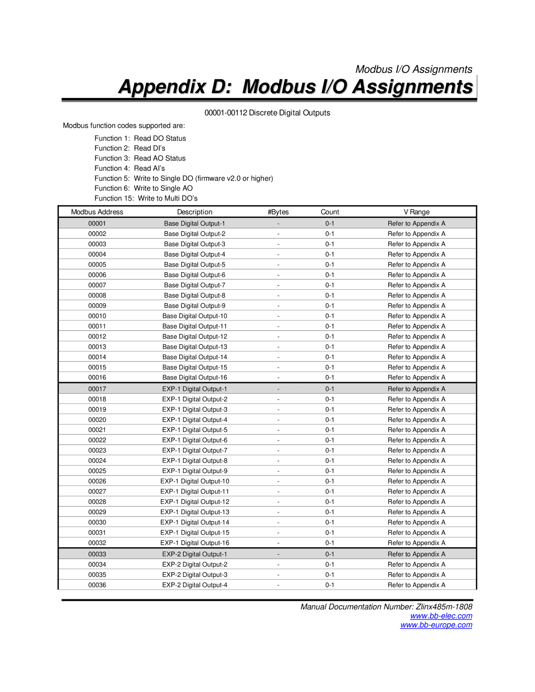 B&B Electronics Zlinx 485 manual Appendix D Modbus I/O Assignments, Discrete Digital Outputs 