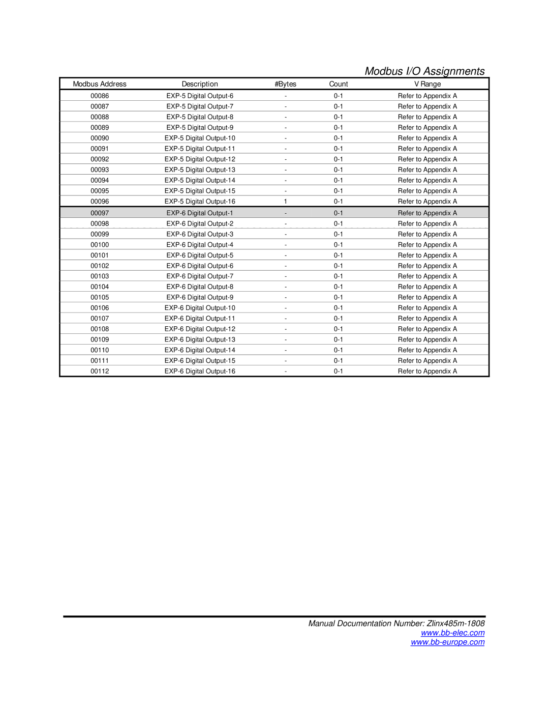 B&B Electronics Zlinx 485 manual Modbus I/O Assignments 