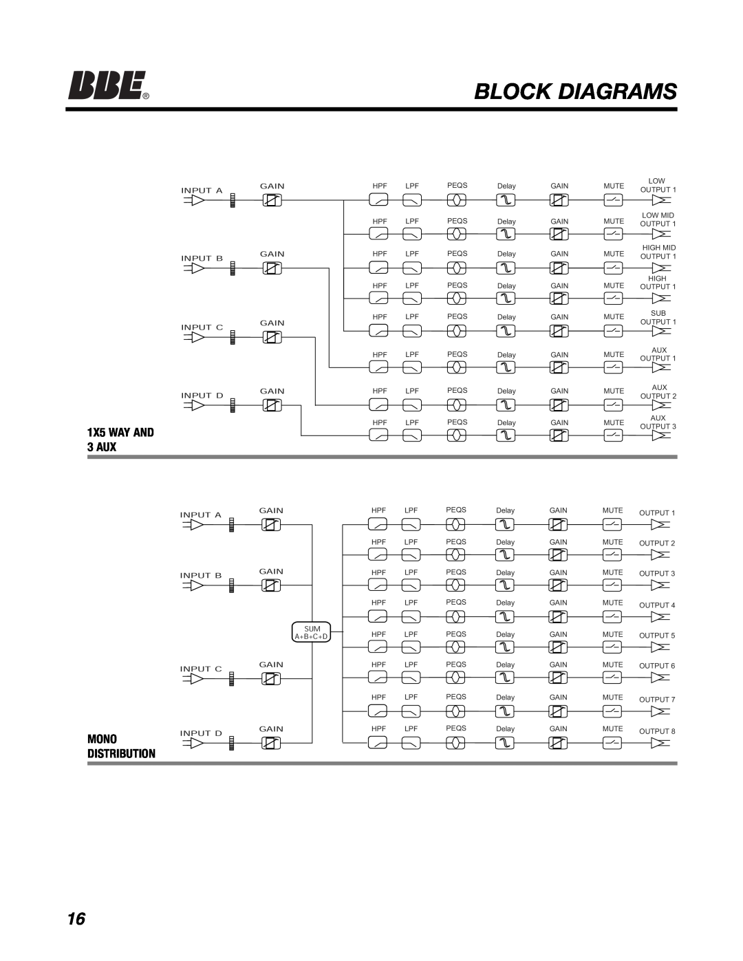 BBE DS48 manual Block Diagrams, 1X5 WAY AND 3 AUX, Mono Distribution 
