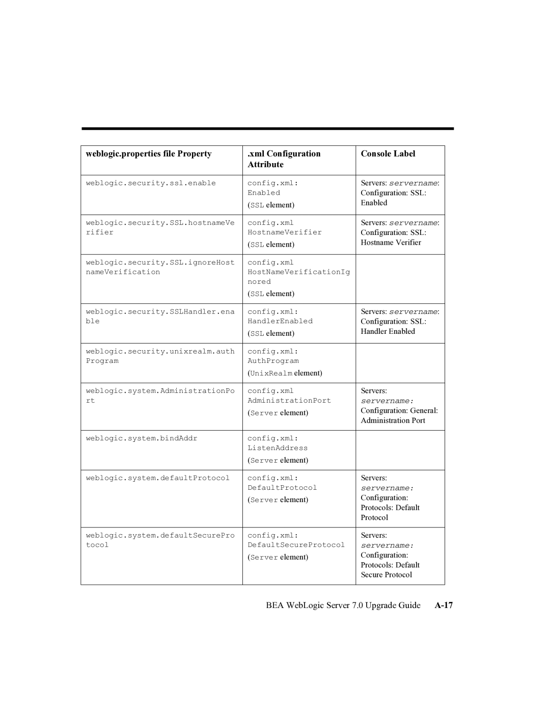 BEA manual BEA WebLogic Server 7.0 Upgrade Guide A-17 