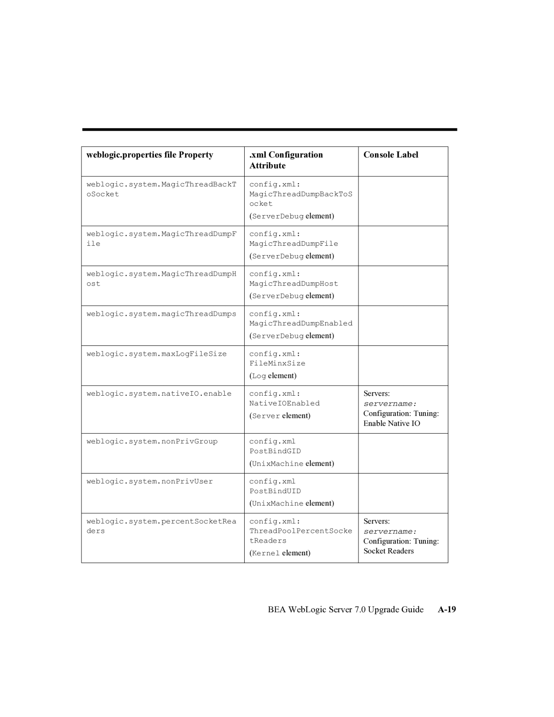 BEA manual BEA WebLogic Server 7.0 Upgrade Guide A-19 