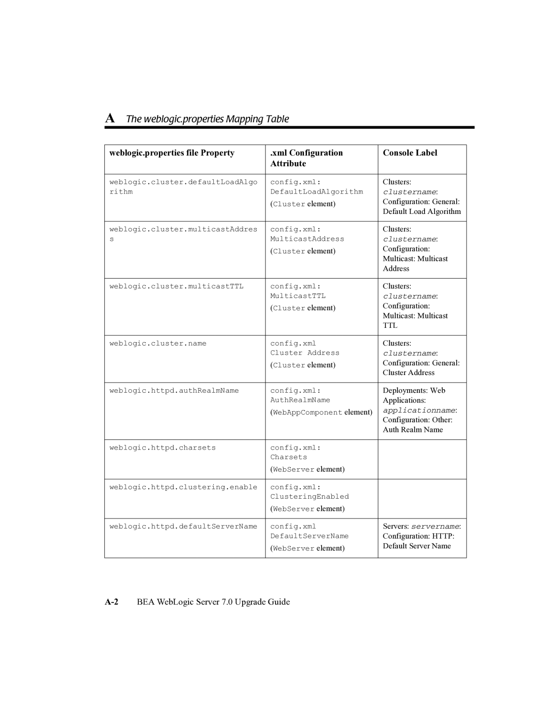 BEA 7 manual Weblogic.properties Mapping Table 