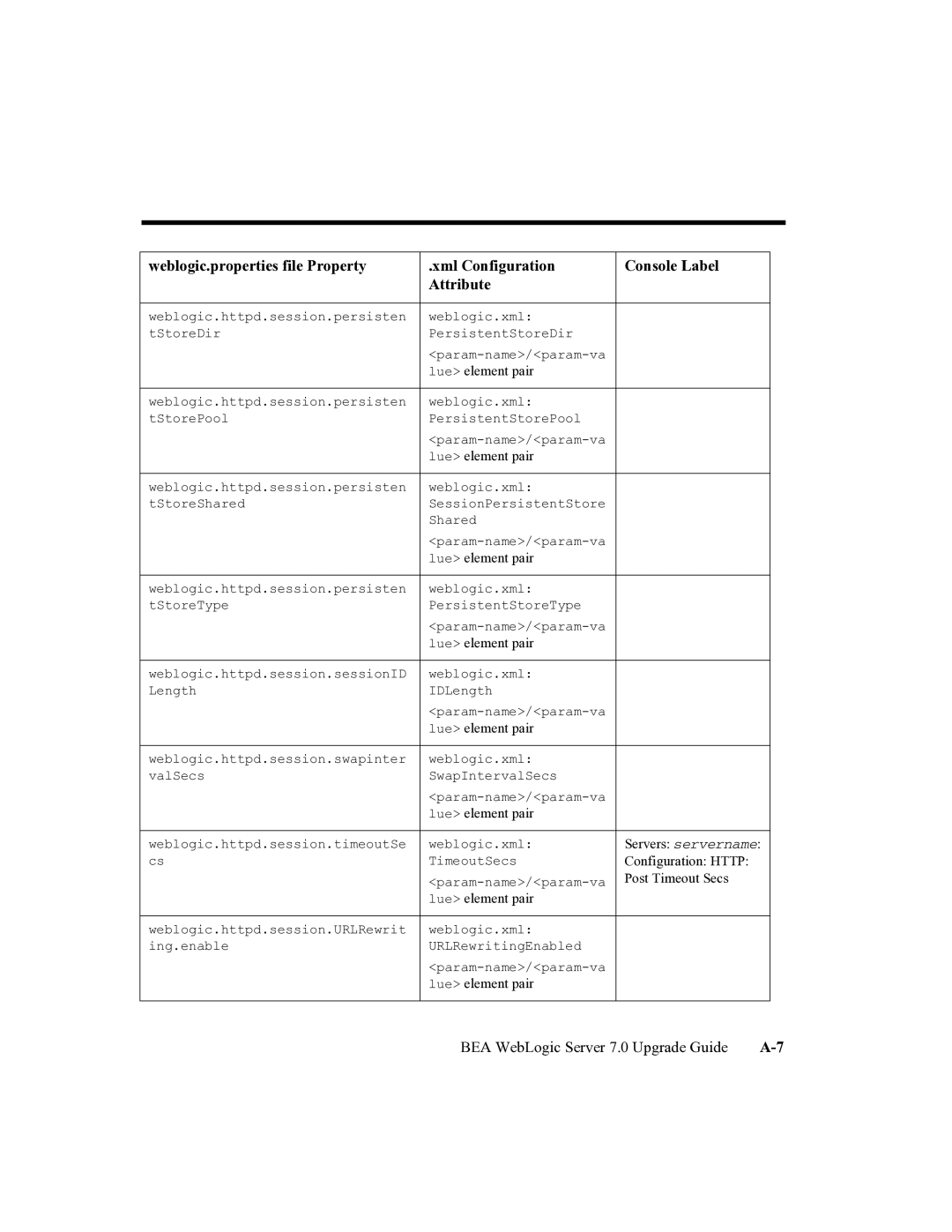 BEA 7 manual Weblogic.httpd.session.timeoutSe Weblogic.xml 