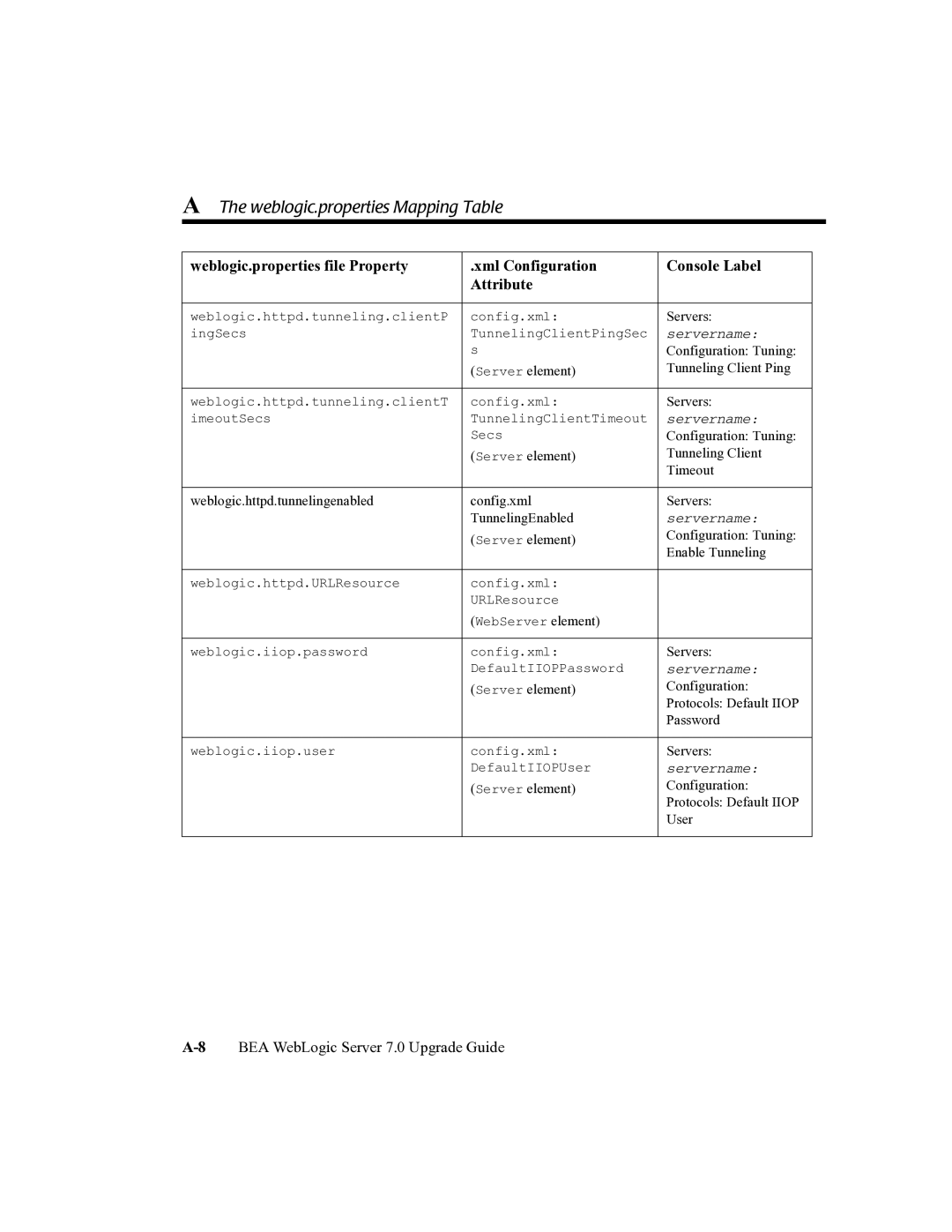 BEA 7 manual Configuration Tuning 