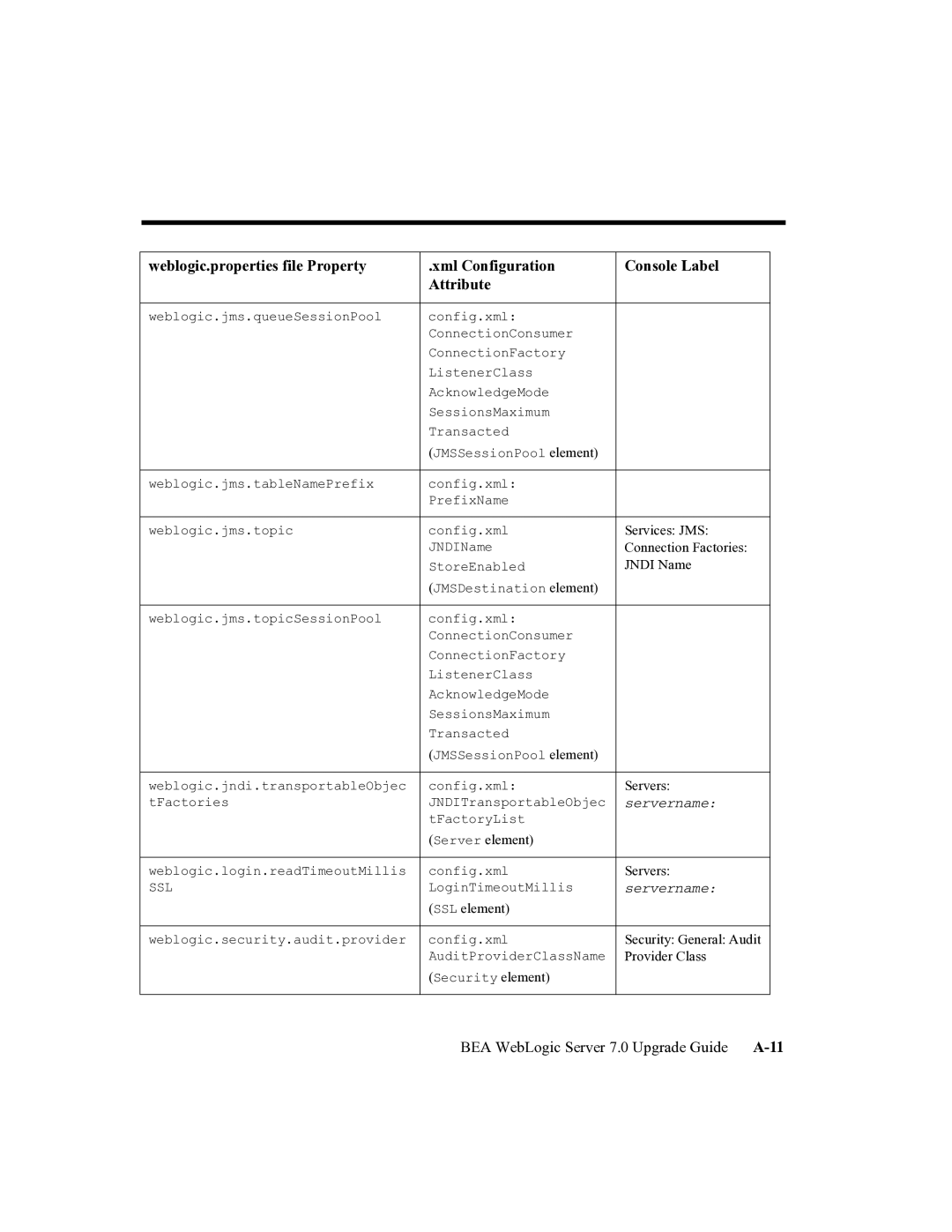 BEA manual BEA WebLogic Server 7.0 Upgrade Guide A-11 