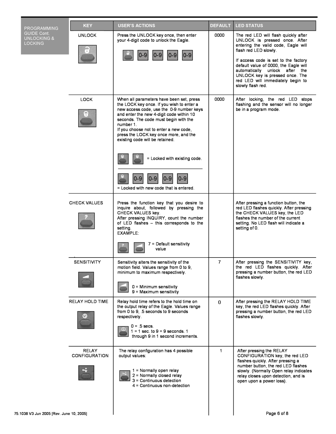 BEA Eagle HM dimensions PROGRAMMING GUIDE Cont UNLOCKING & LOCKING, User’S Actions, Default, Led Status 