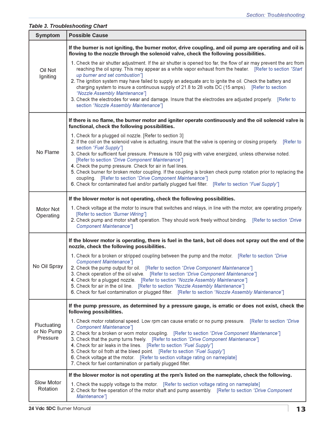 Beckett 24 VDC manual Troubleshooting Chart, Symptom Possible Cause 