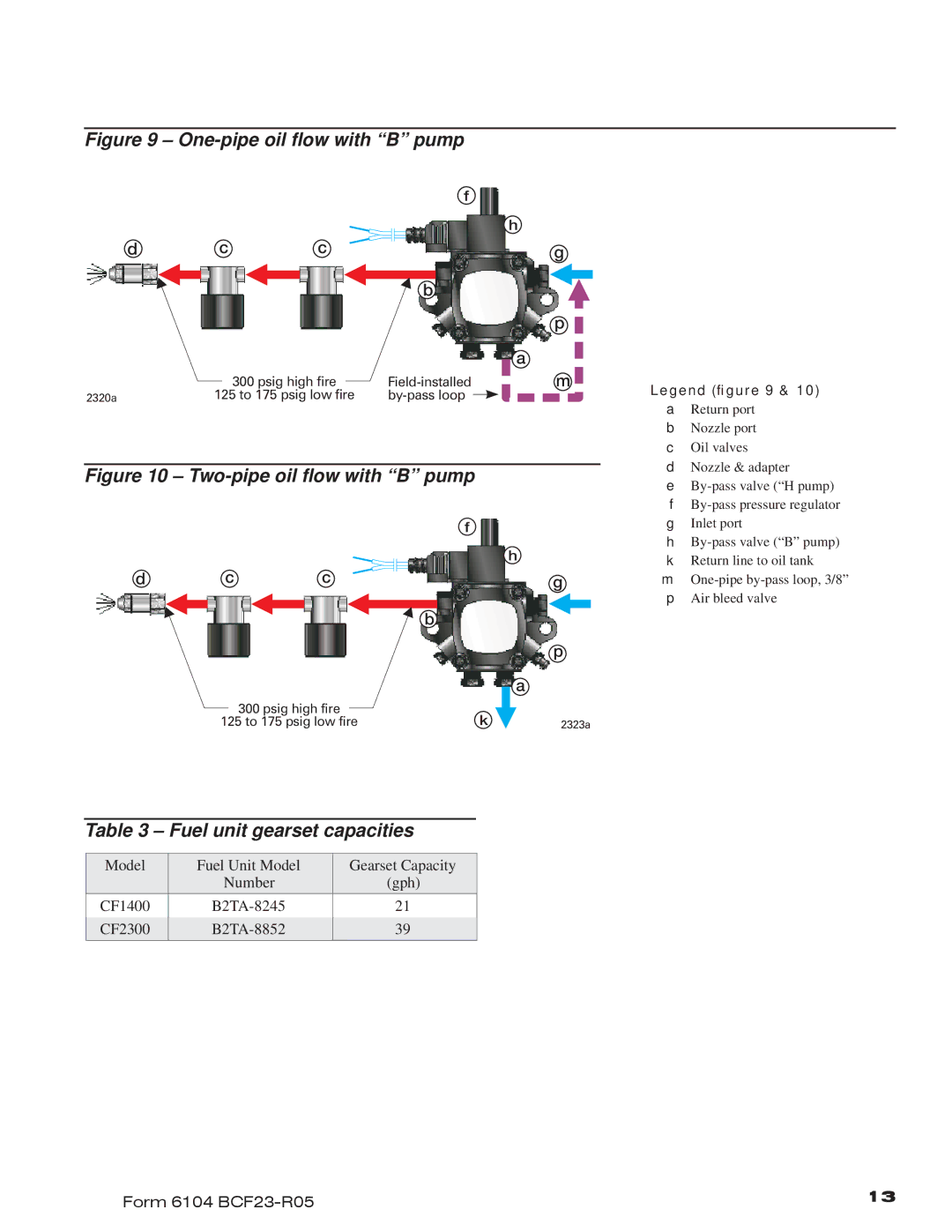 Beckett CF1400, CF2300 manual One-pipe oil ﬂow with B pump, Fuel unit gearset capacities 