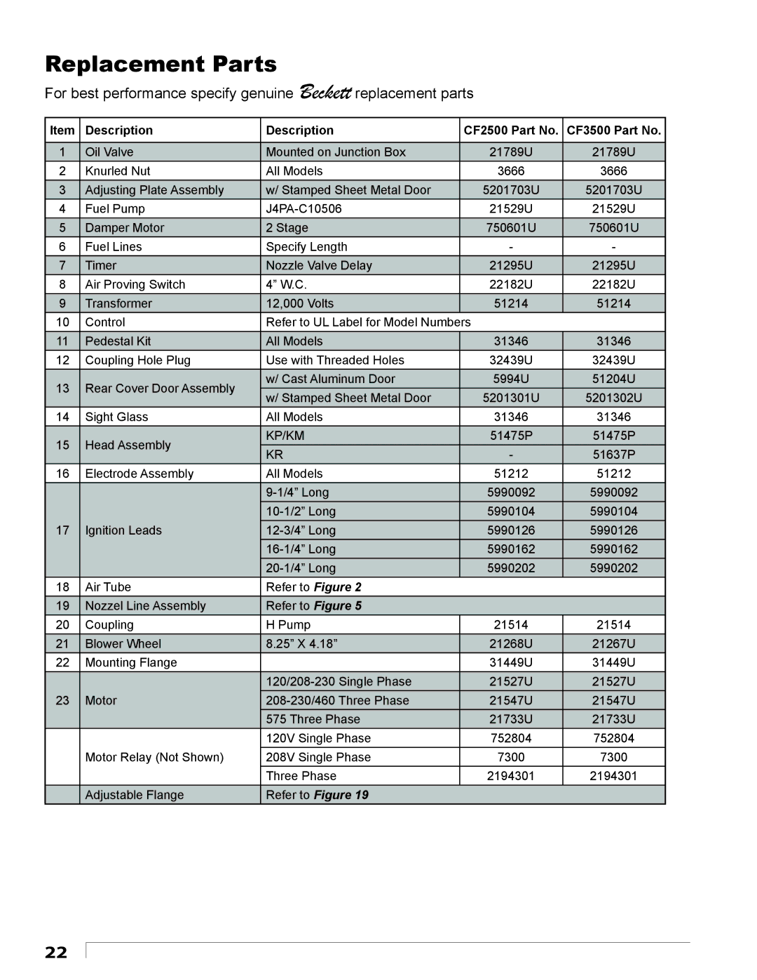 Beckett manual Replacement Parts, Description CF2500 Part No CF3500 Part No 