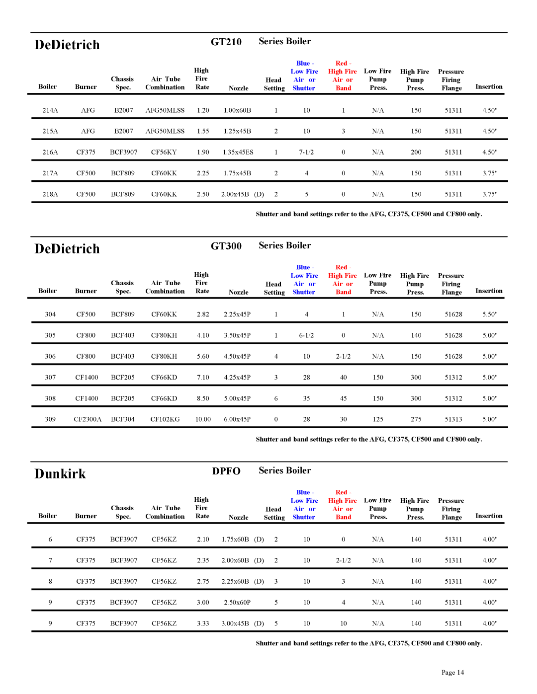 Beckett CF3500A, CF375, CF800, CF2500A DeDietrich, Dunkirk, GT210 Series Boiler, GT300 Series Boiler, Dpfo Series Boiler 