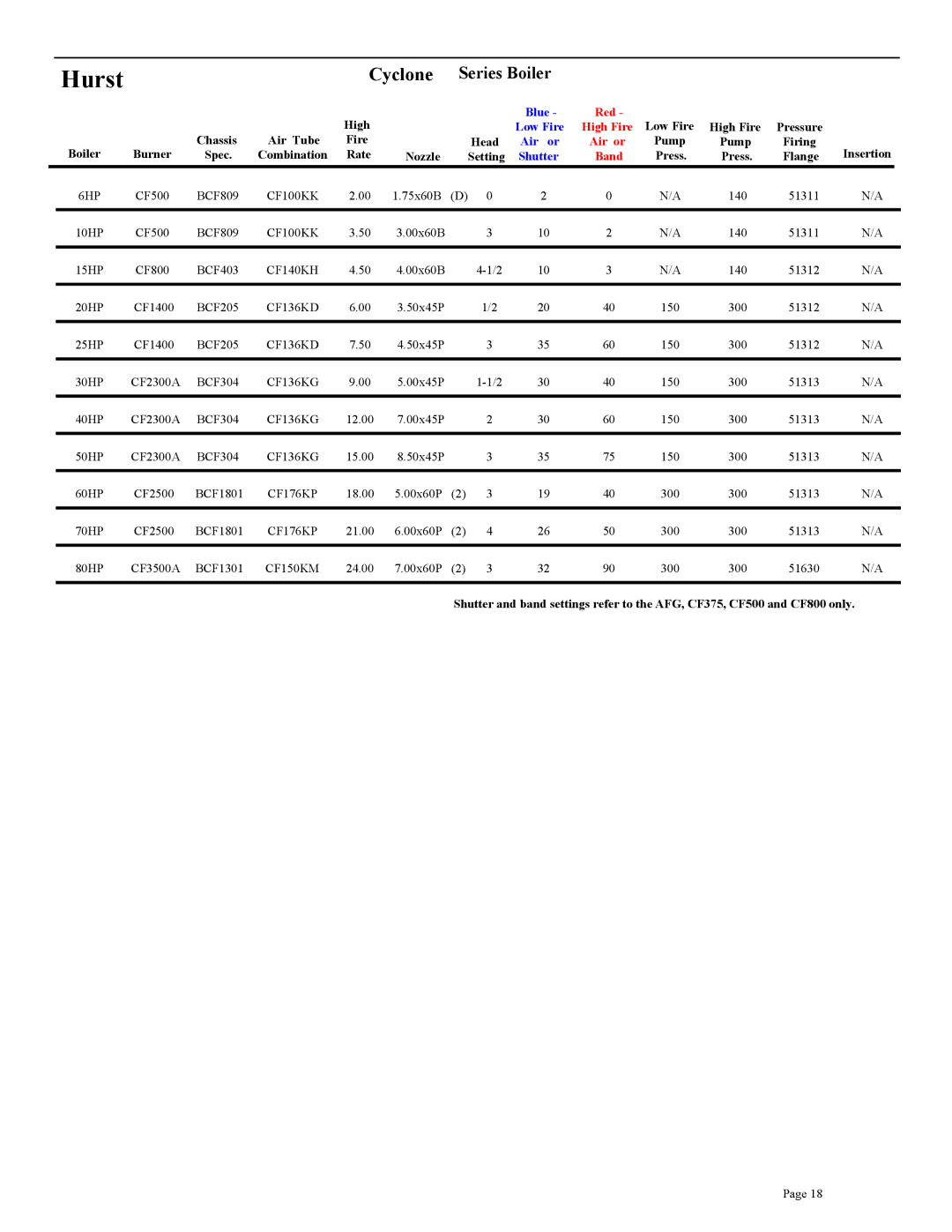 Beckett CF2300A, CF3500A, CF375, CF800, CF2500A setup guide Hurst, Cyclone Series Boiler 