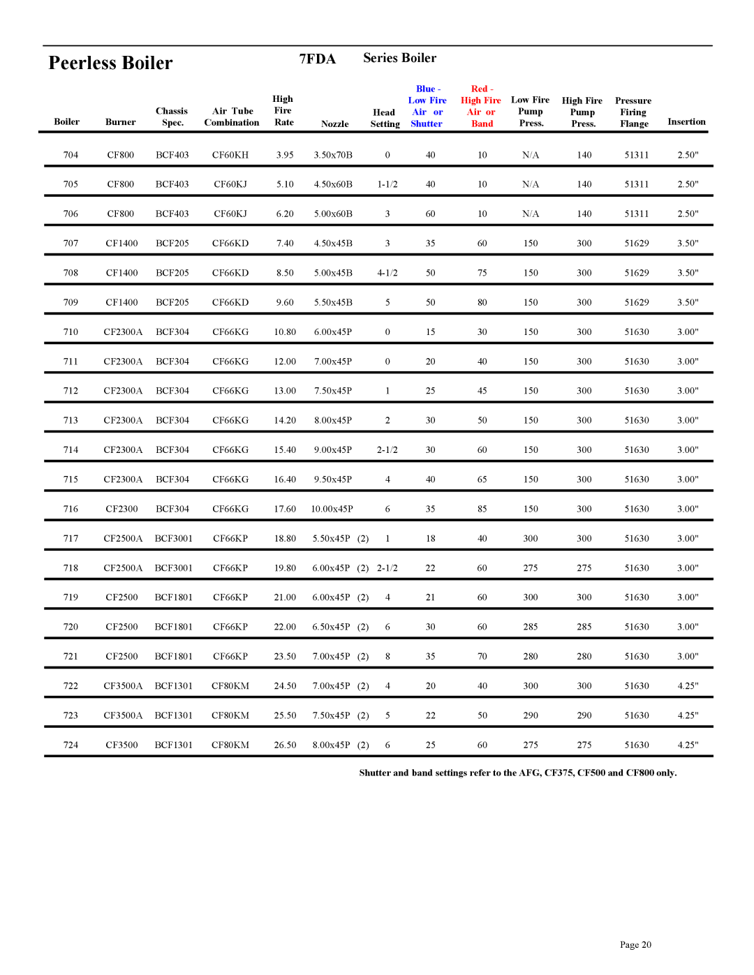 Beckett CF375, CF3500A, CF800, CF2500A, CF2300A setup guide Peerless Boiler, 7FDA Series Boiler 