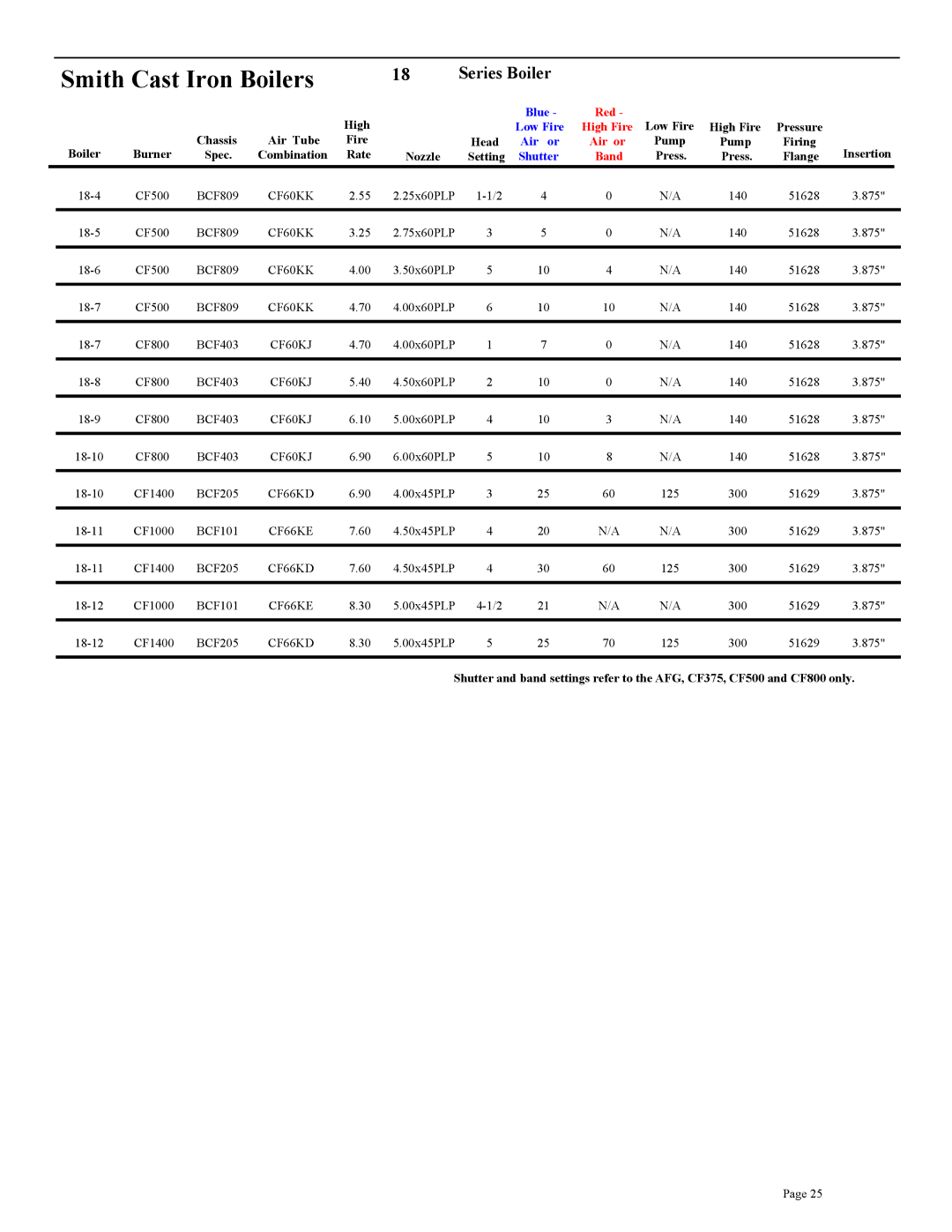 Beckett CF375, CF3500A, CF800, CF2500A, CF2300A setup guide Smith Cast Iron Boilers 