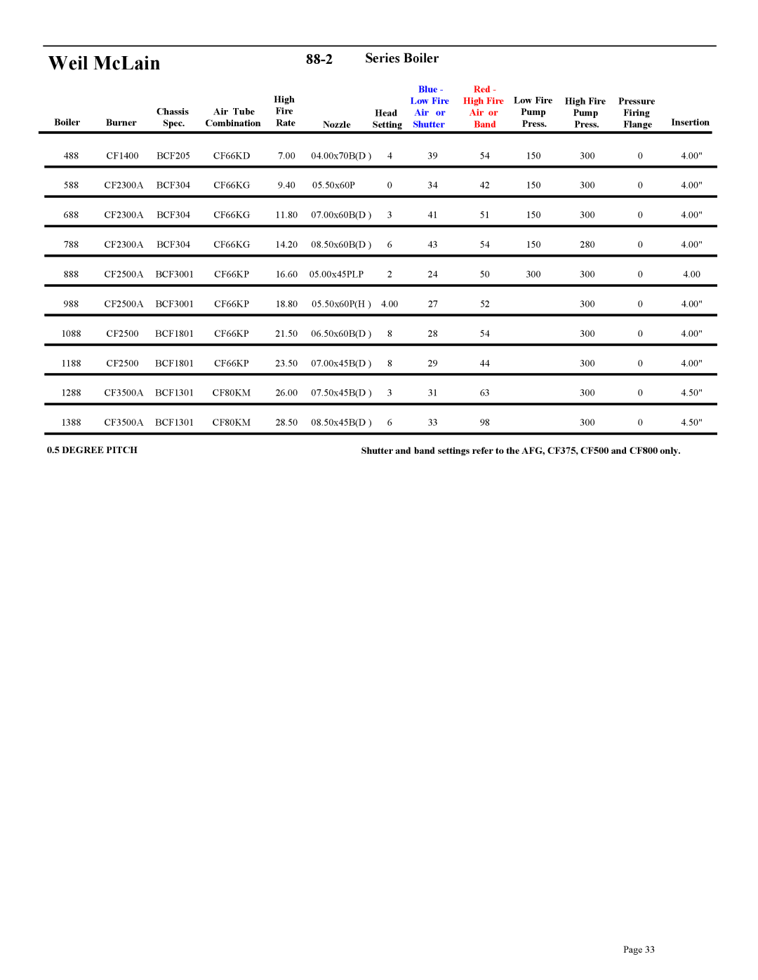 Beckett CF2300A, CF3500A, CF375, CF800, CF2500A setup guide 88-2 