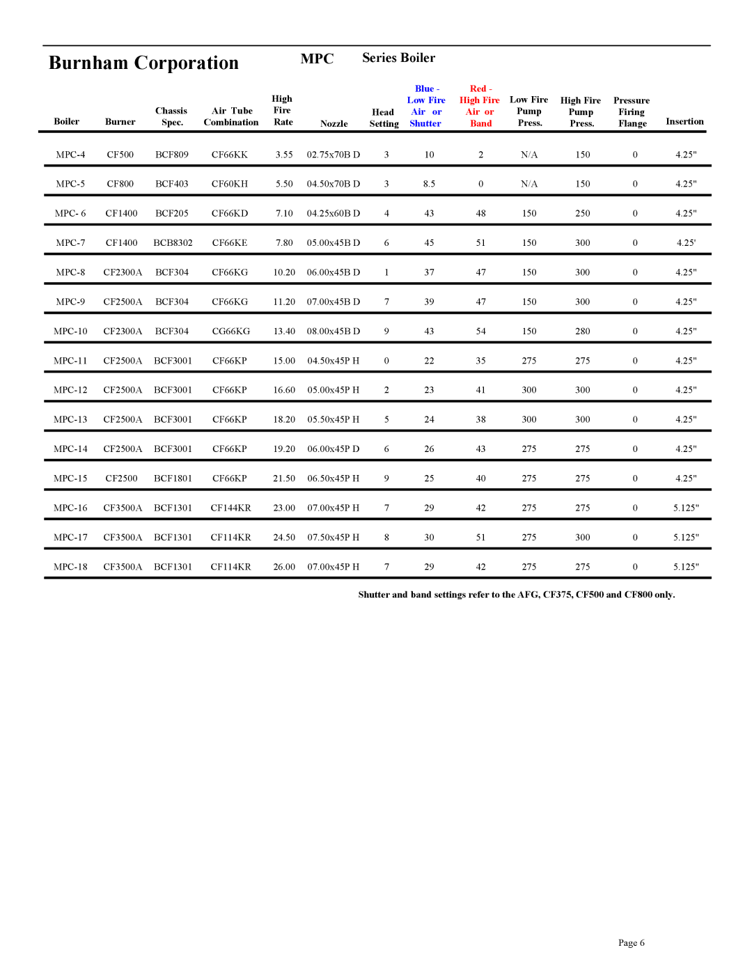 Beckett CF800, CF3500A, CF375, CF2500A, CF2300A setup guide Mpc, CG66KG 