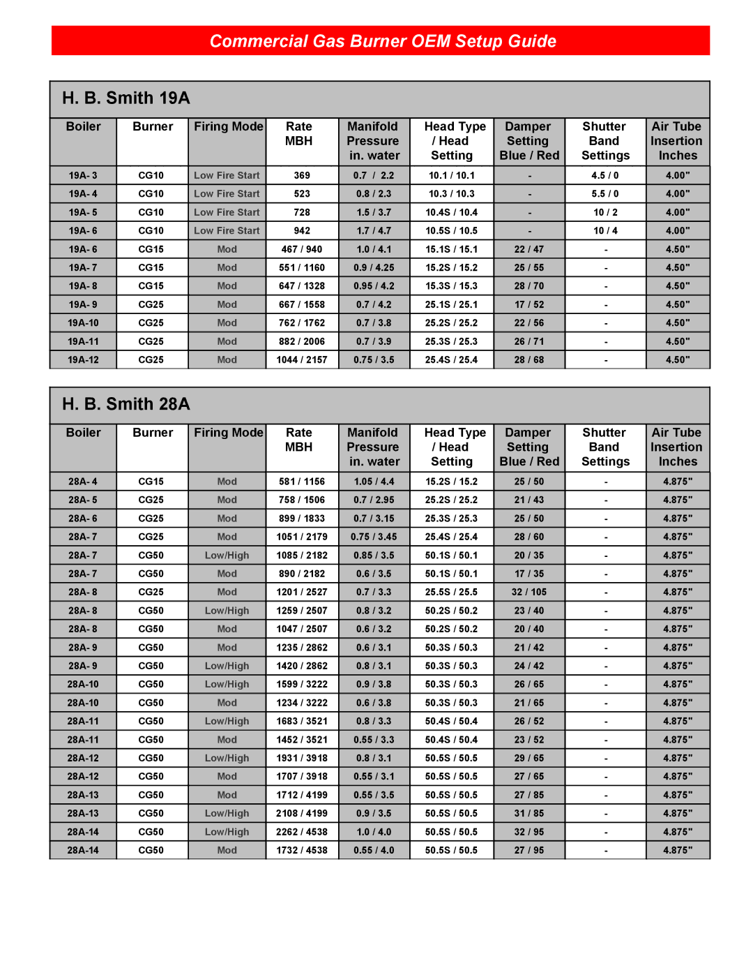 Beckett CG10(A) setup guide Smith 19A, Smith 28A 