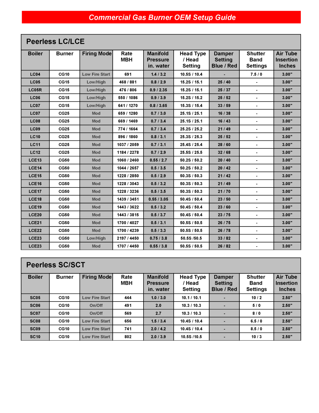 Beckett CG10(A) setup guide Peerless LC/LCE, Peerless SC/SCT 