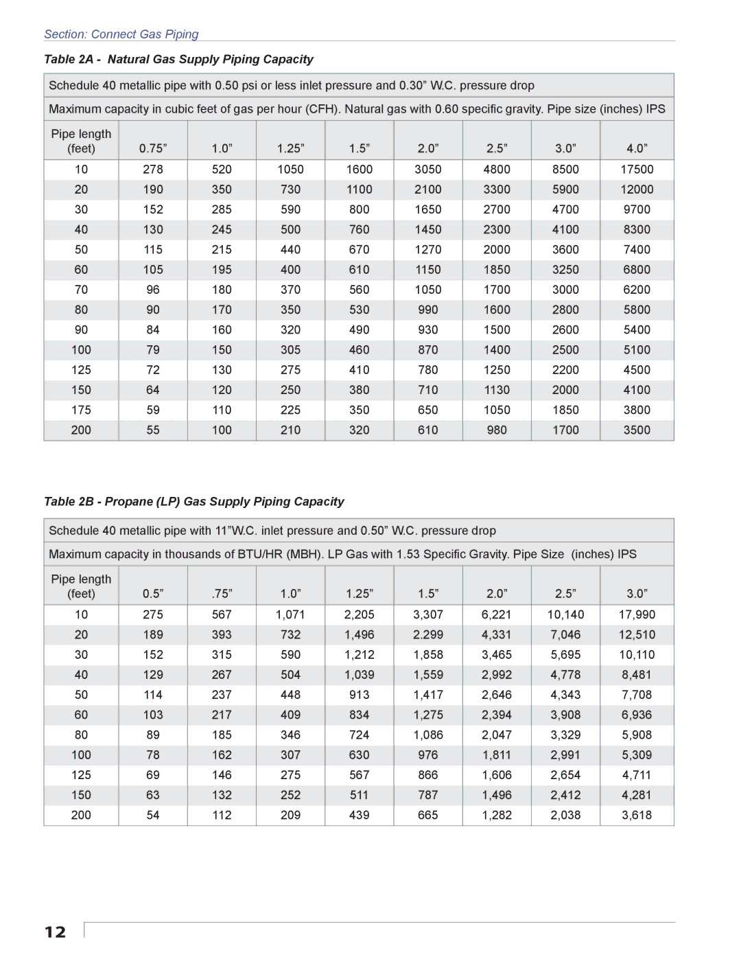 Beckett CG50, CG25, CG15 manual Natural Gas Supply Piping Capacity, Propane LP Gas Supply Piping Capacity 