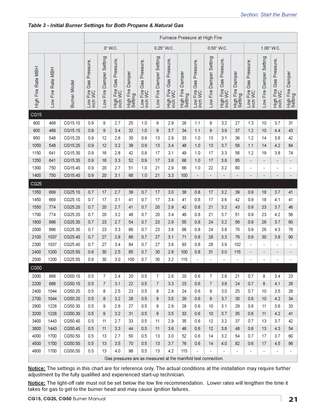 Beckett CG50, CG25, CG15 manual Initial Burner Settings for Both Propane & Natural Gas 