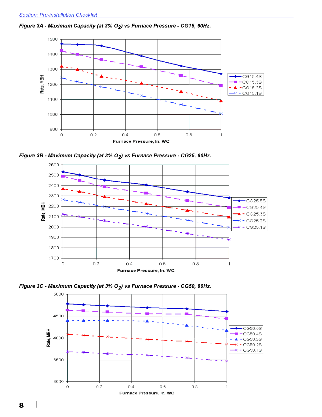 Beckett CG50, CG25 manual Maximum Capacity at 3% O2 vs Furnace Pressure CG15, 60Hz 