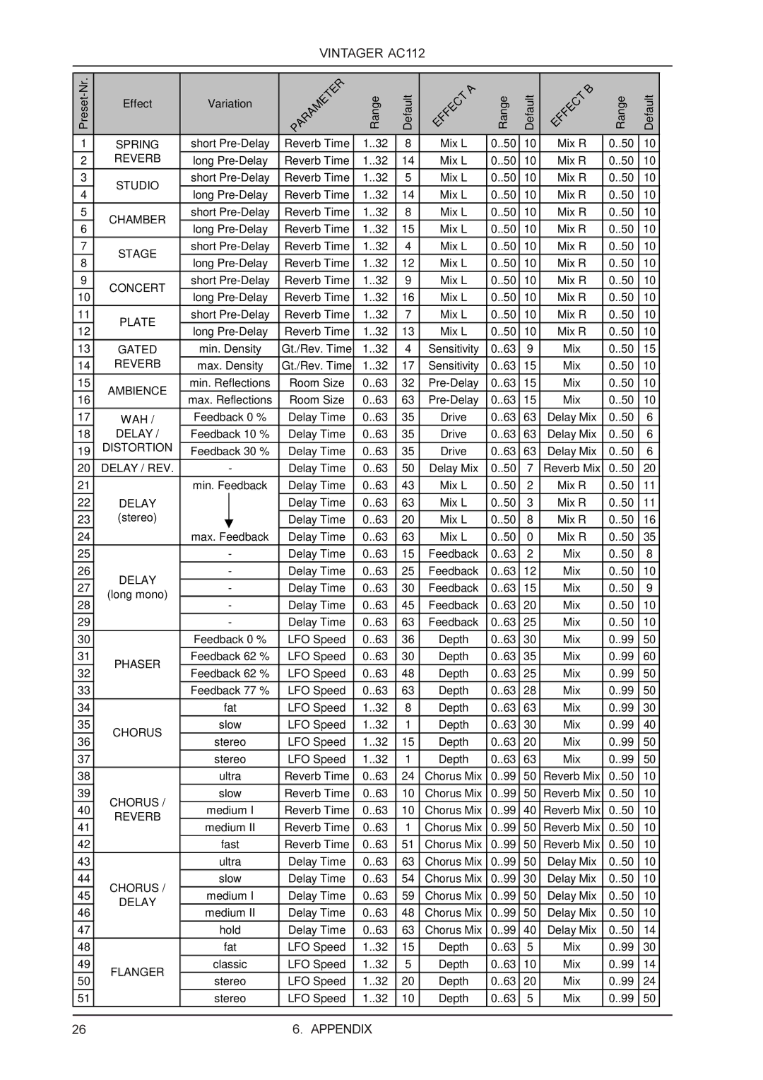 Behringer AC112 manual Spring 