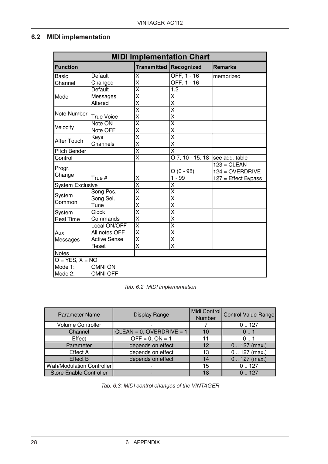 Behringer AC112 manual Tab .2 Midi implementation, Tab .3 Midi control changes of the Vintager 