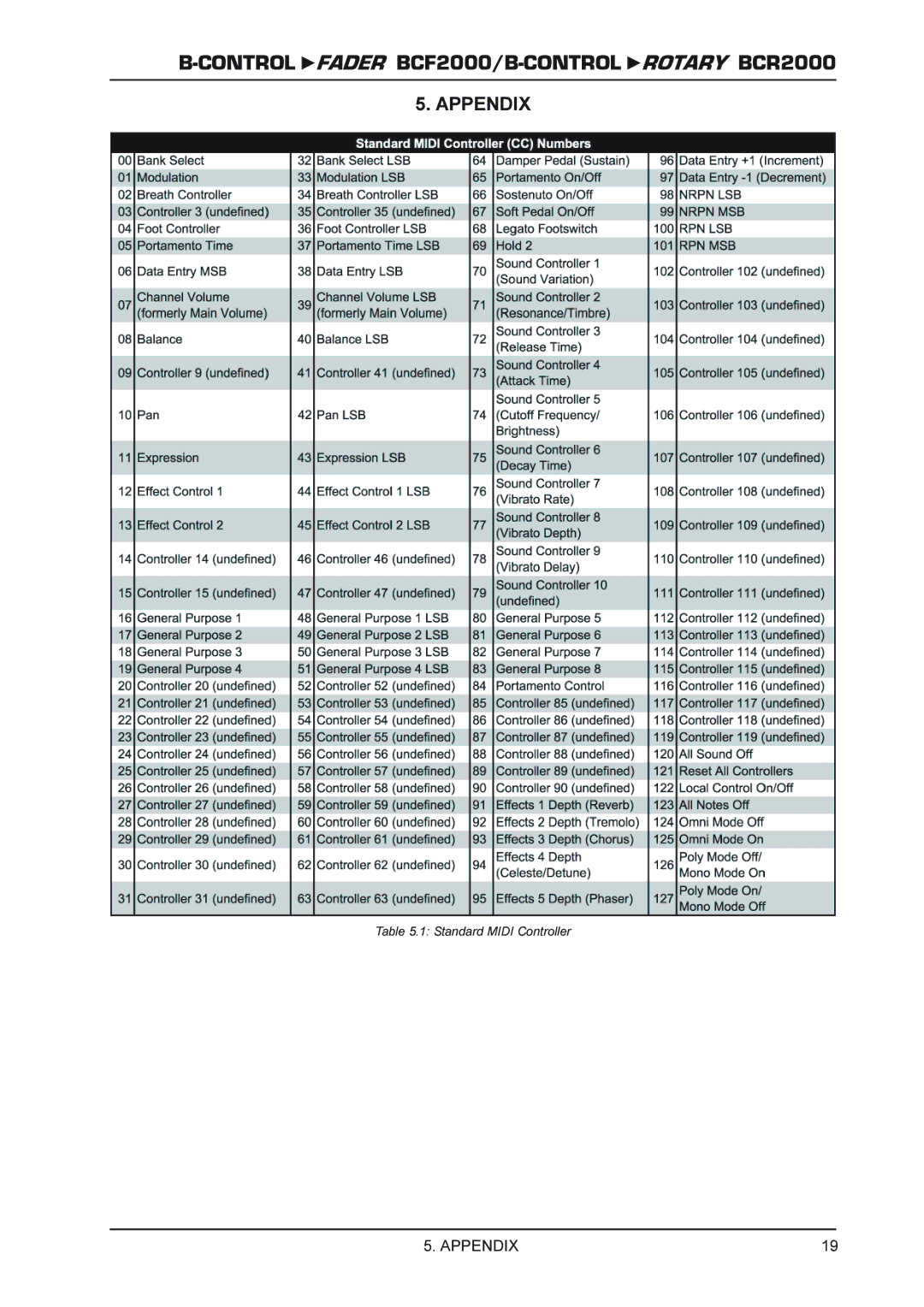 Behringer BCR2000 manual Appendix 