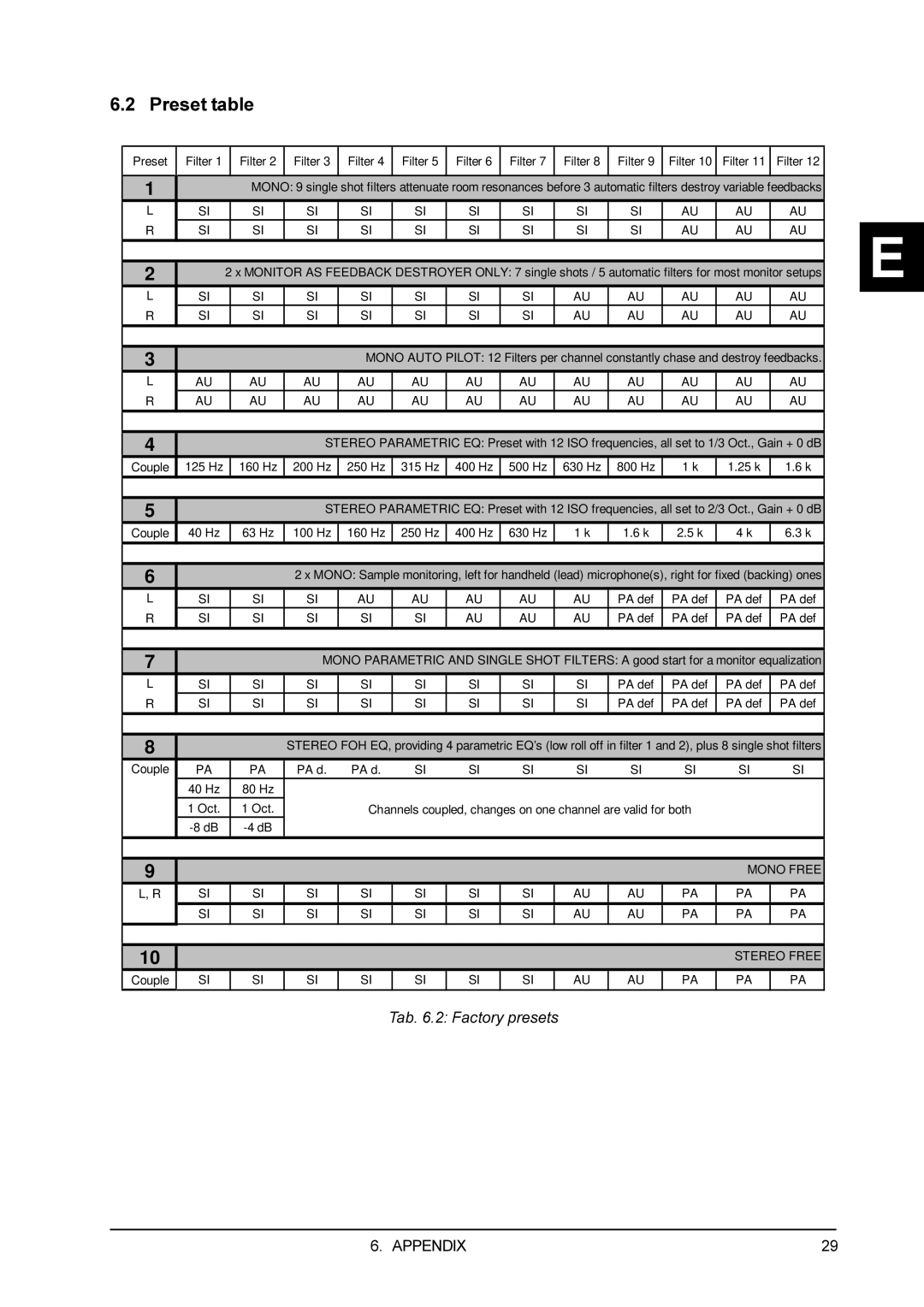 Behringer DSP1100P user manual Preset table, Preset Filter 