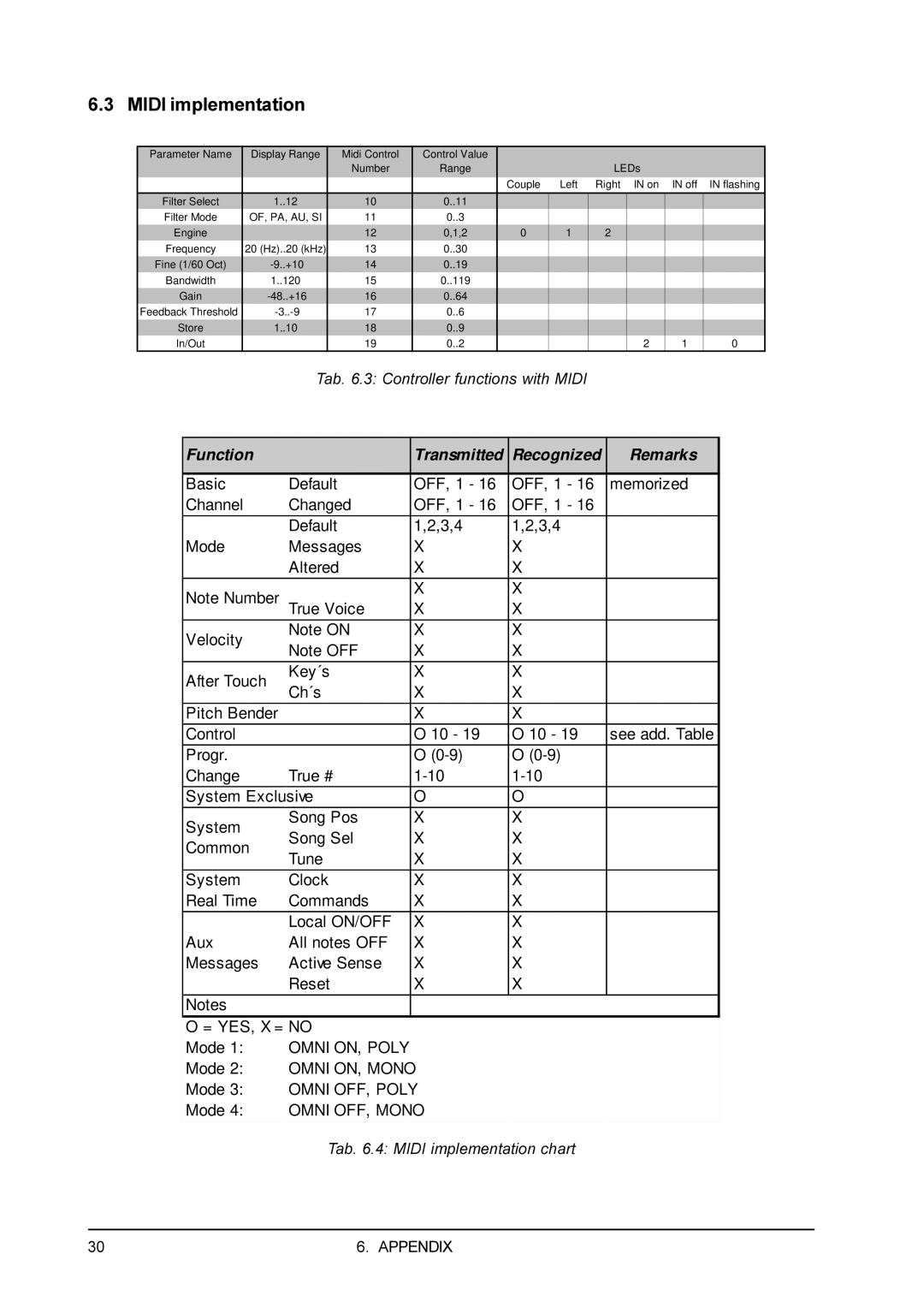 Behringer DSP1100P user manual Midi implementation, Omni ON, Poly 