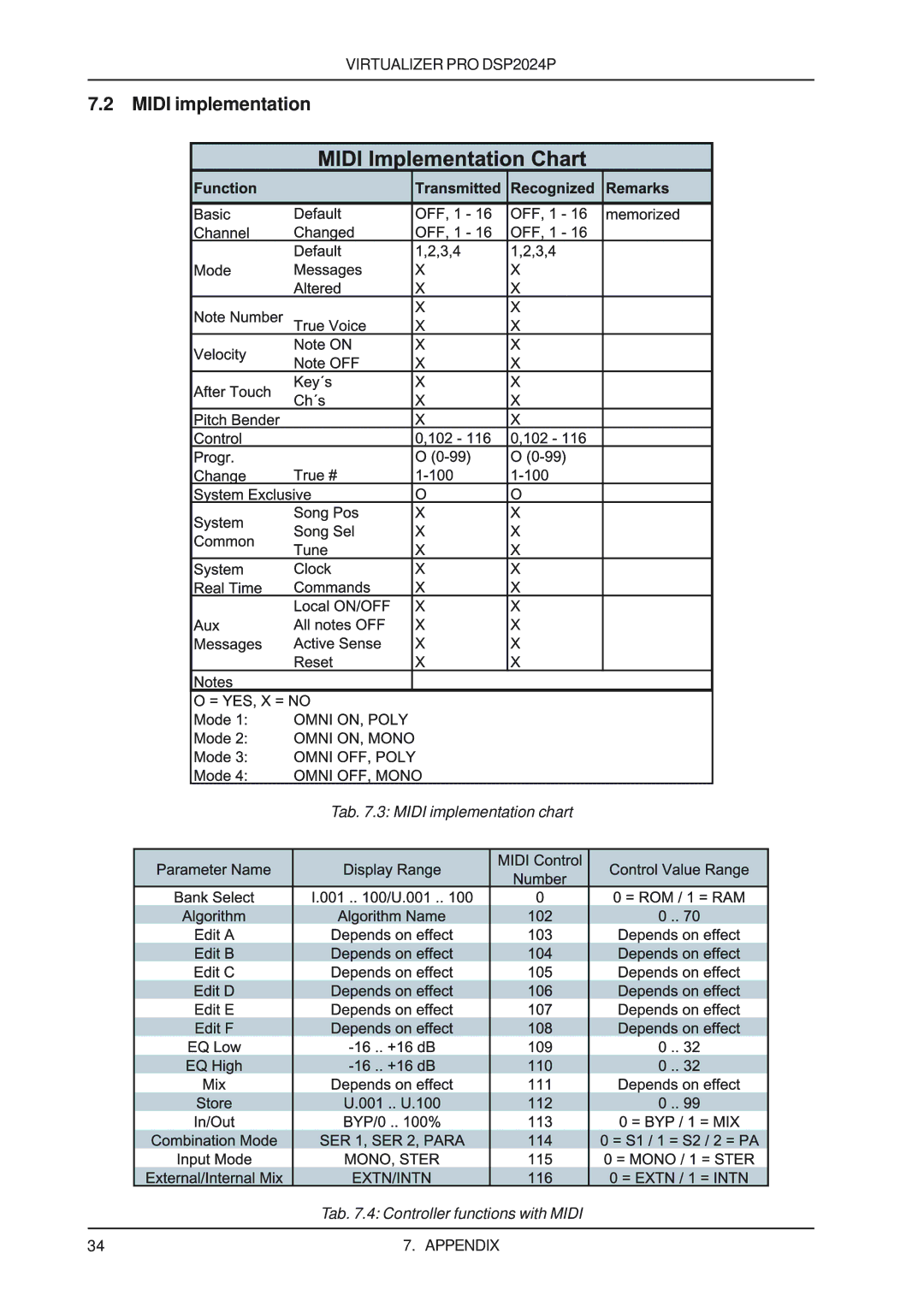 Behringer DSP2024P user manual Midi implementation 