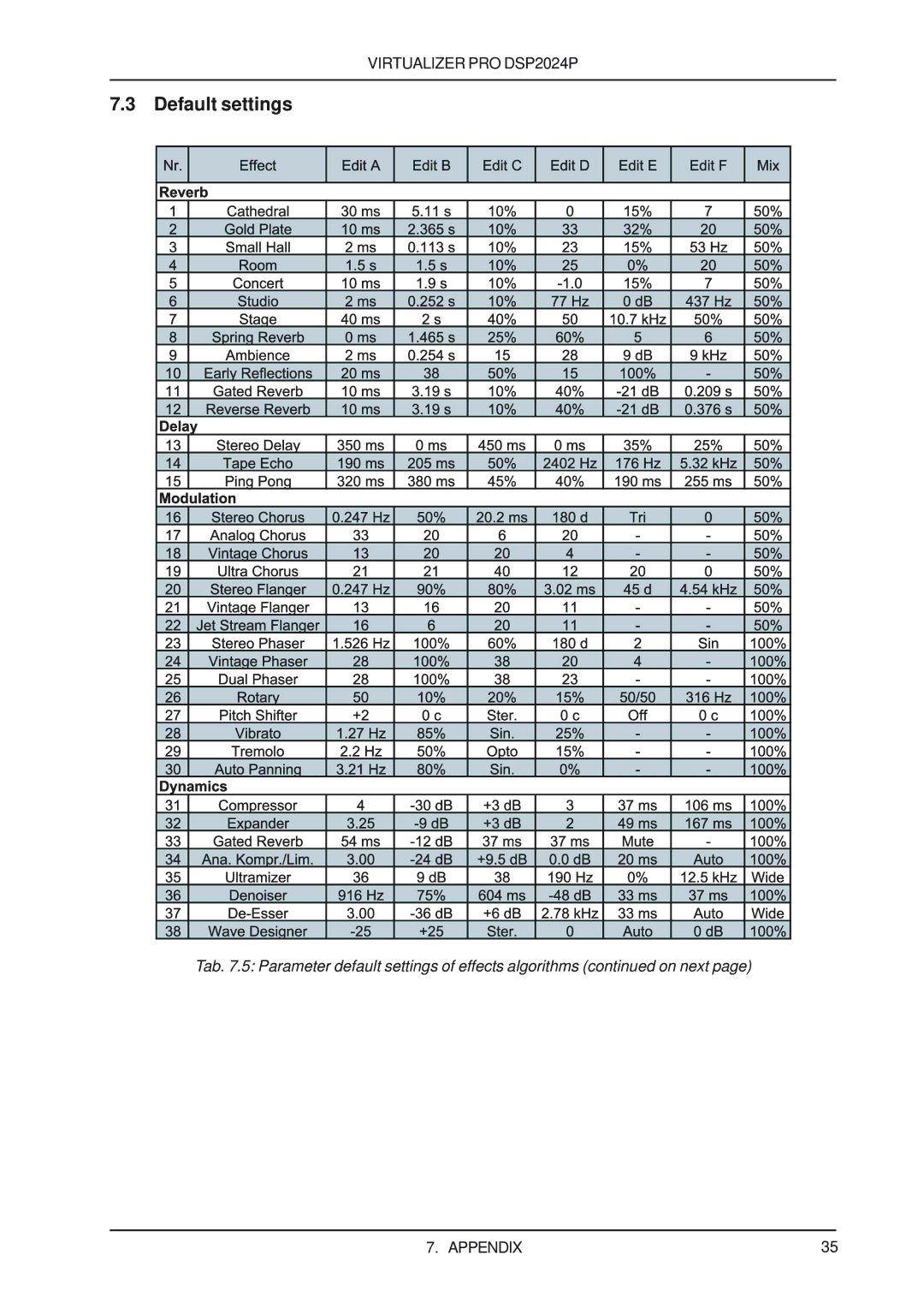 Behringer DSP2024P user manual Default settings 