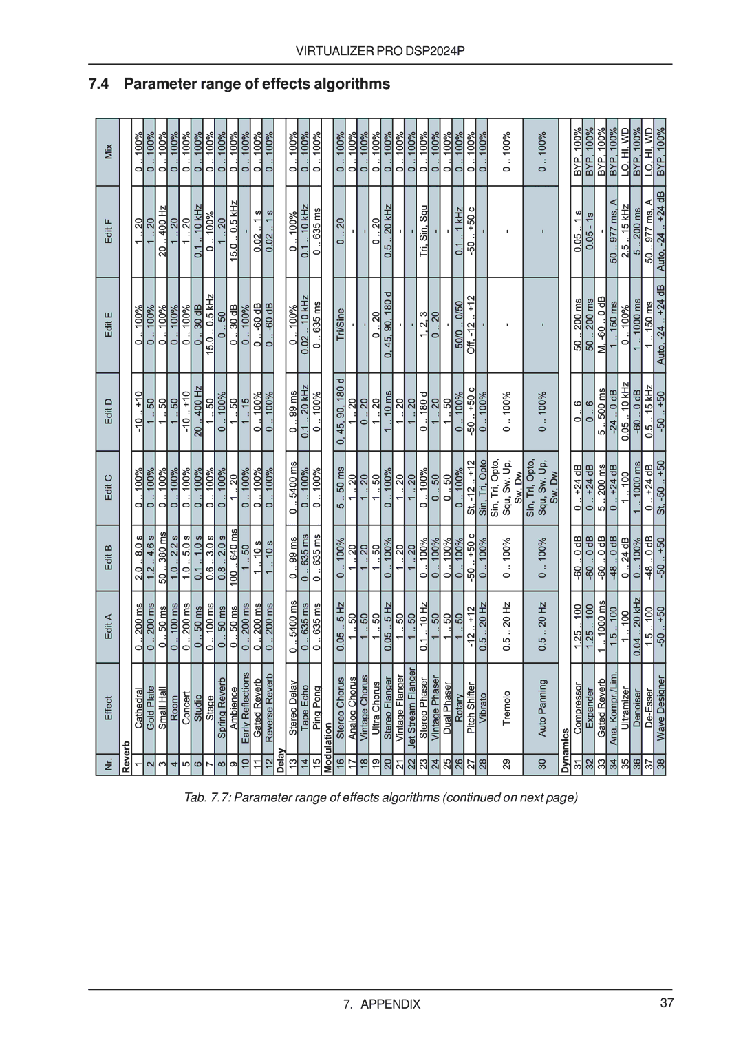 Behringer DSP2024P user manual Parameter range of effects algorithms 