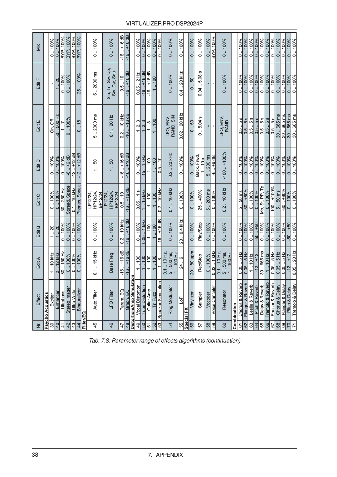 Behringer DSP2024P user manual Tab .8 Parameter range of effects algorithms continuation 