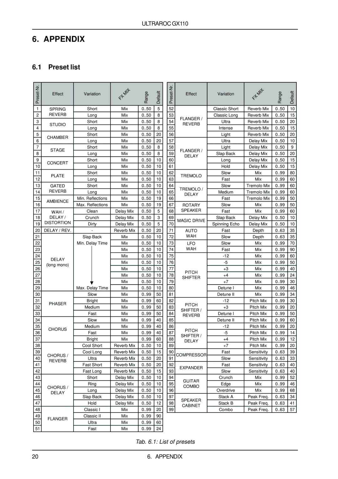 Behringer GX110 user manual Appendix, Preset list 