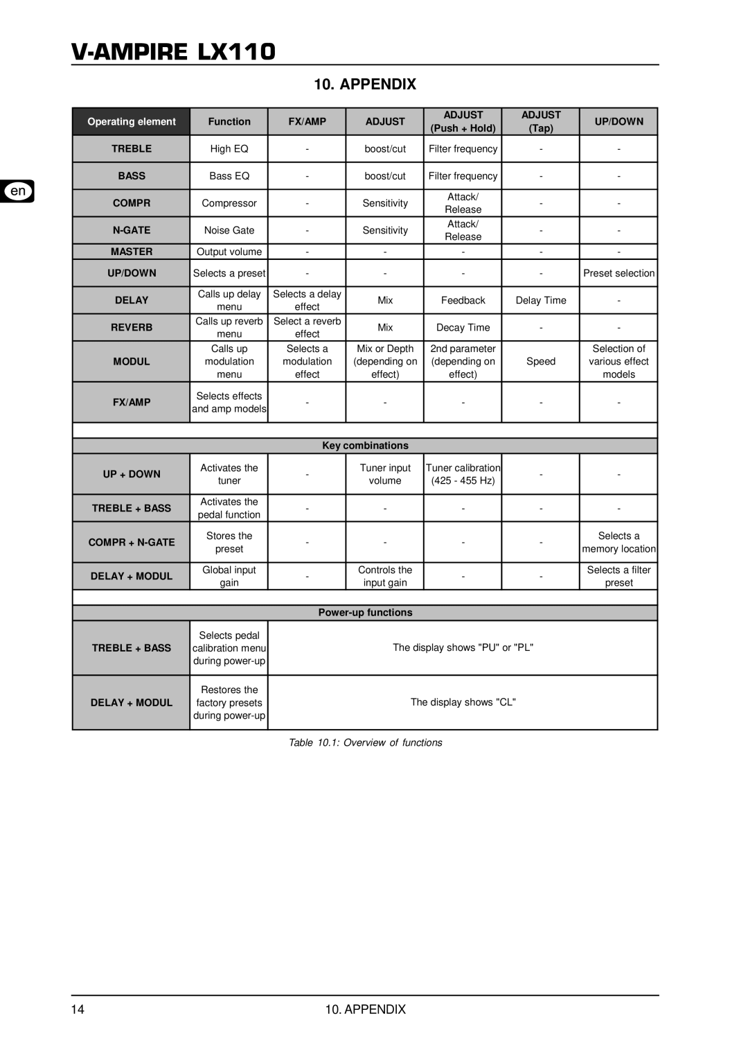 Behringer LX110 user manual Appendix, Reverb 