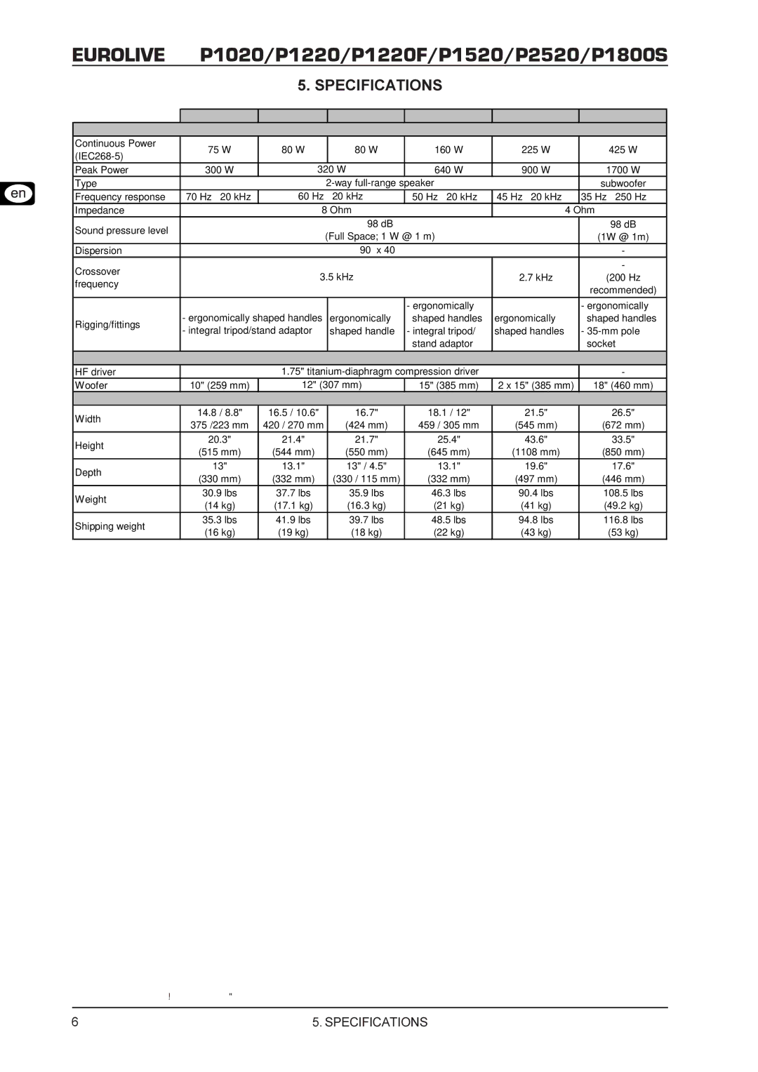 Behringer user manual Specifications, P1020/P1220/P1220F/P1520/P2520/P1800S 