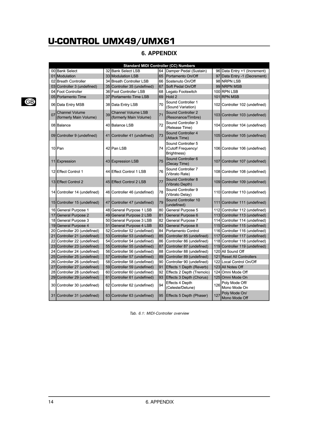 Behringer U-CONTROL UMX49, U-CONTROL UMX61 user manual Appendix 