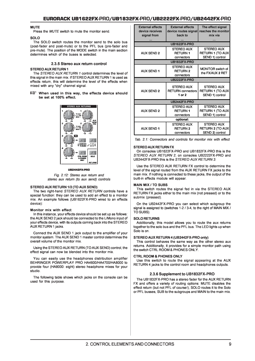 Behringer manual EURORACK UB1622FX-PRO/UB1832FX, PRO/UB2222FX-PRO/UB2442FX-PRO, Return, Control Elements And Connectors 