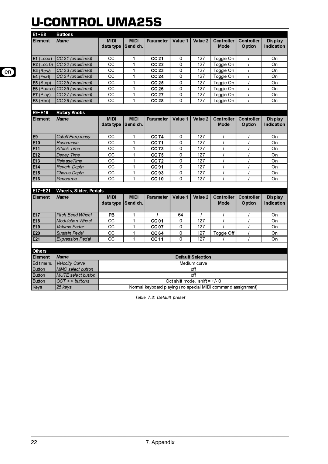 Behringer UMA25S user manual Element, Value, E10, E11, E12, E13, E14, E15, E16, E17, E18, E19, E20, E21 