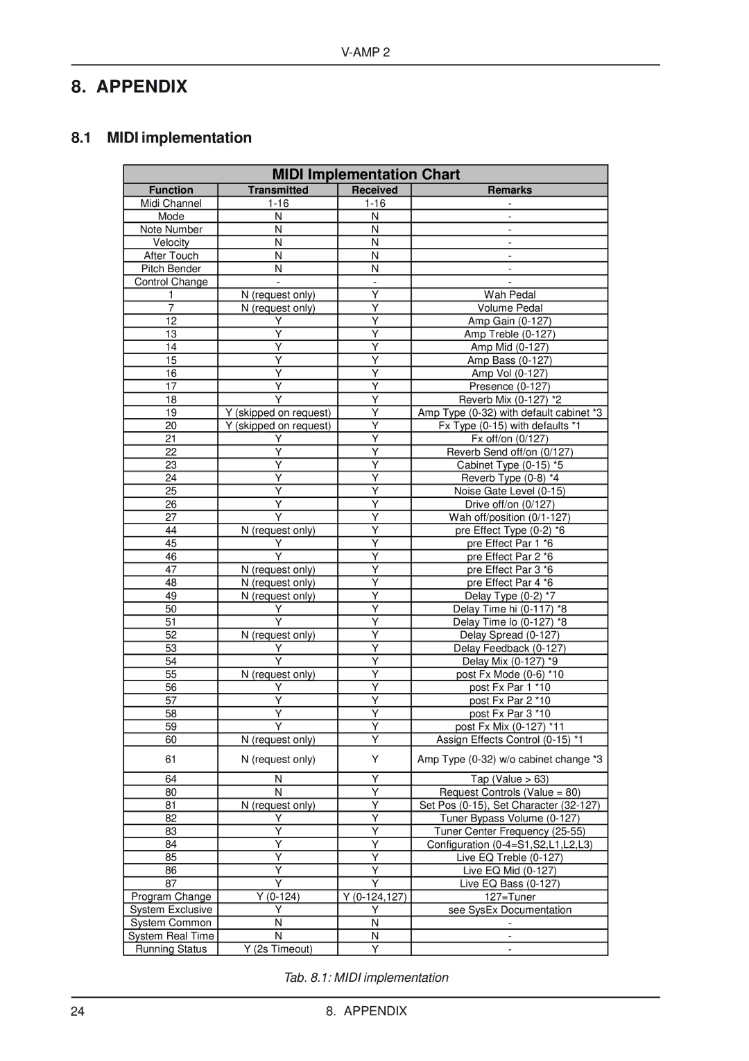 Behringer V-AMP2 user manual Appendix, Midi implementation Midi Implementation Chart 